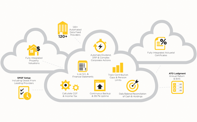 Class software for SMSF administration and online client access